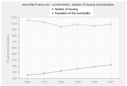La Poitevinière : Number of housing and population